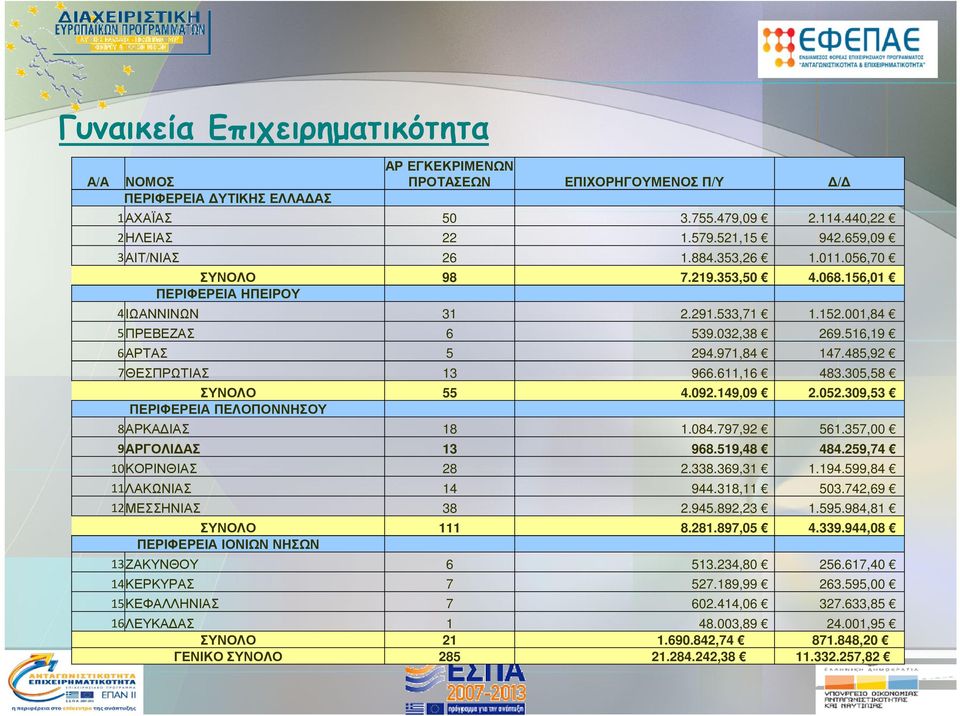 485,92 7ΘΕΣΠΡΩΤΙΑΣ 13 966.611,16 483.305,58 ΣΥΝΟΛΟ 55 4.092.149,09 2.052.309,53 ΠΕΡΙΦΕΡΕΙΑ ΠΕΛΟΠΟΝΝΗΣΟΥ 8ΑΡΚΑ ΙΑΣ 18 1.084.797,92 561.357,00 9ΑΡΓΟΛΙ ΑΣ 13 968.519,48 484.259,74 10ΚΟΡΙΝΘΙΑΣ 28 2.338.