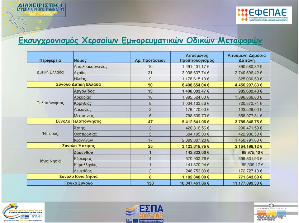 615,13 825.030,59 Σύνολο υτική Ελλάδα 50 6.408.654,04 4.456.207,83 Αργολίδος 13 1.408.003,47 985.602,43 Αρκαδίας 18 1.995.524,00 1.396.866,80 Κορινθίας 8 1.034.103,86 720.872,71 Λακωνίας 2 176.