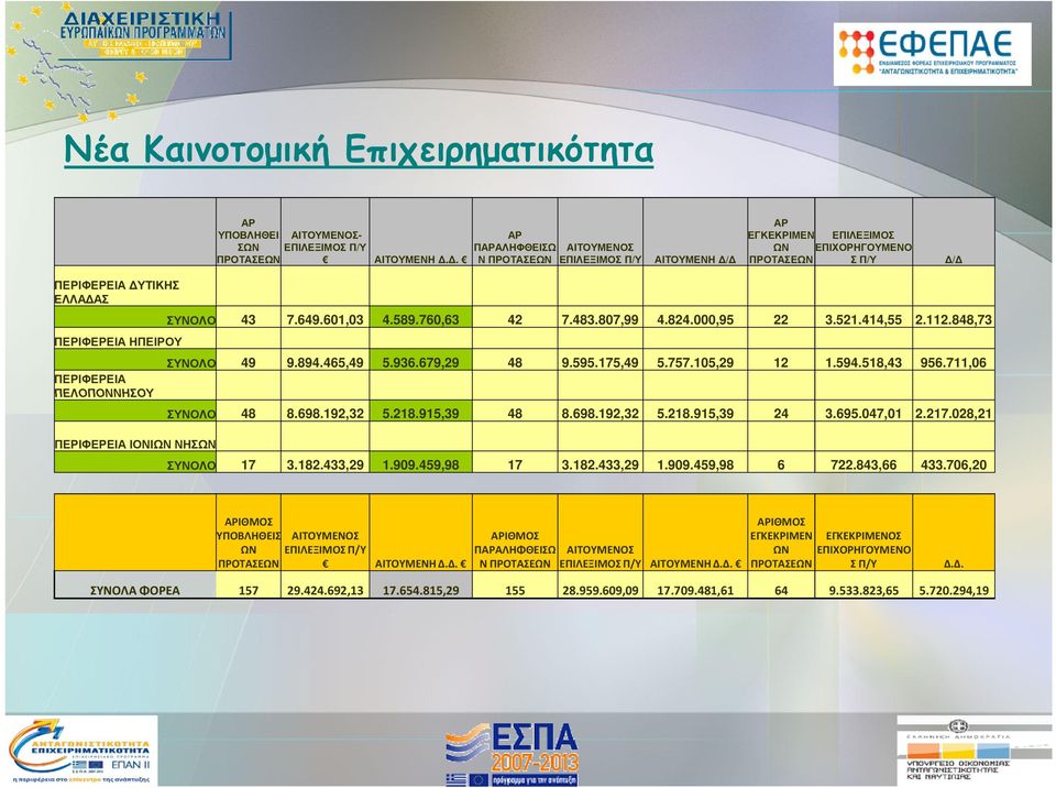 ΠΕΡΙΦΕΡΕΙΑ ΙΟΝΙΩΝ ΝΗΣΩΝ ΣΥΝΟΛΟ 43 7.649.601,03 4.589.760,63 42 7.483.807,99 4.824.000,95 22 3.521.414,55 2.112.848,73 ΣΥΝΟΛΟ 49 9.894.465,49 5.936.679,29 48 9.595.175,49 5.757.105,29 12 1.594.