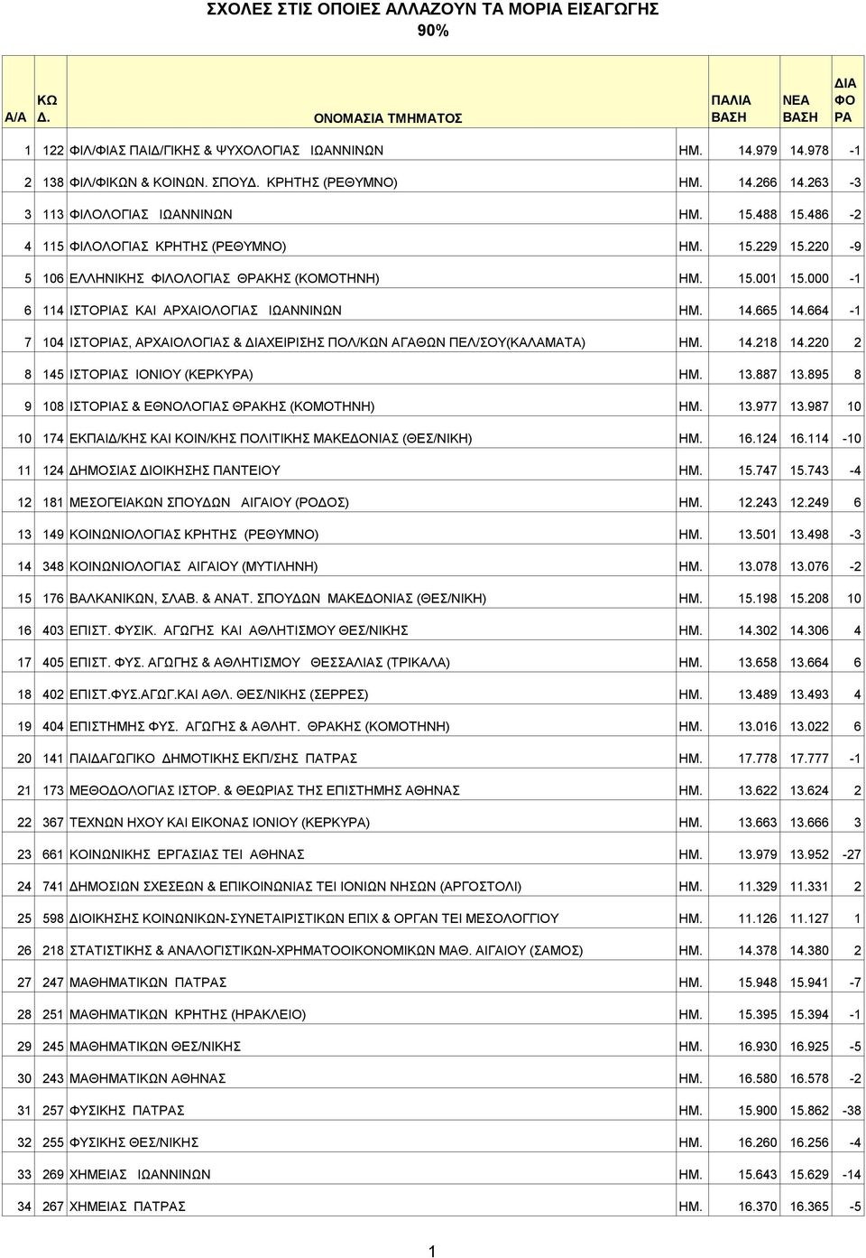 664-1 7 104 ΙΣΤΟΡΙΑΣ, ΑΡΧΑΙΟΛΟΓΙΑΣ & ΧΕΙΡΙΣΗΣ ΠΟΛ/Ν ΑΓΑΘΩΝ ΠΕΛ/ΣΟΥ(ΚΑΛΑΜΑΤΑ) ΗΜ. 14.218 14.220 2 8 145 IΣTOPIAΣ ΙΟΝΙΟΥ (ΚΕΡΚΥ) ΗΜ. 13.887 13.895 8 9 108 IΣTOPIAΣ & EΘNOΛOΓIAΣ ΘΚΗΣ (ΚΟΜΟΤΗΝΗ) ΗΜ. 13.977 13.