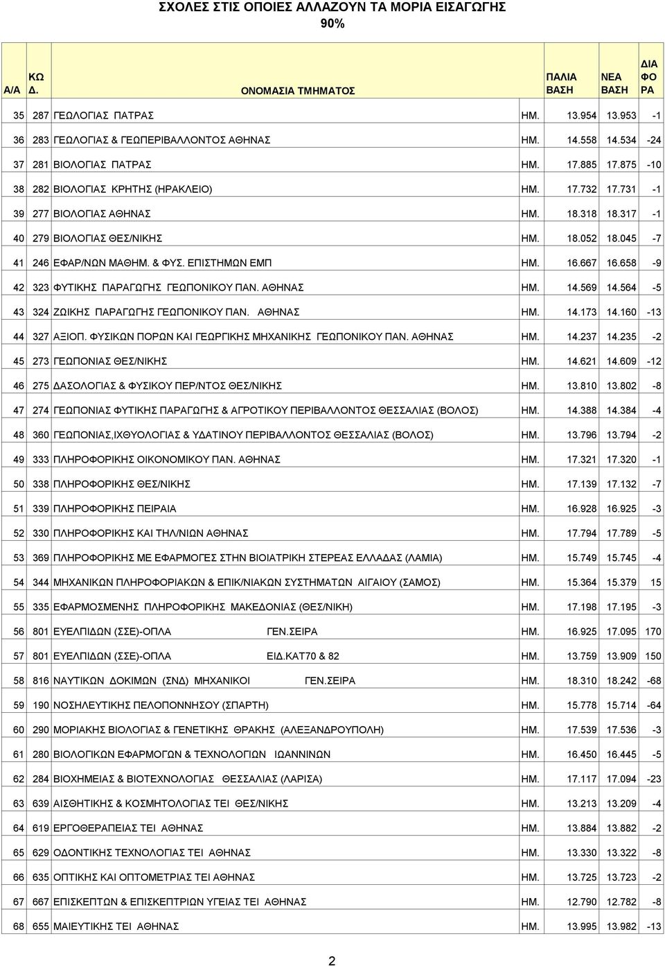 658-9 42 323 ΦYTIKHΣ ΠAPAΓΩΓHΣ ΓΕΩΠΟΝΙΚΟΥ ΠΑΝ. ΑΘΗΝΑΣ ΗΜ. 14.569 14.564-5 43 324 ZΩIKHΣ ΠAPAΓΩΓHΣ ΓΕΩΠΟΝΙΚΟΥ ΠΑΝ. ΑΘΗΝΑΣ ΗΜ. 14.173 14.160-13 44 327 ΑΞΙΟΠ.