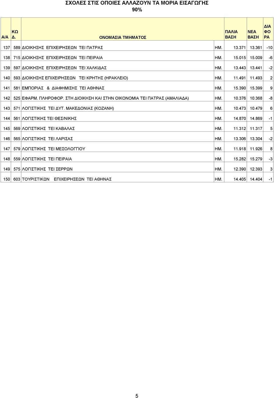 ΣΤΗ ΔΙΟΙΚΗΣΗ ΚΑΙ ΣΤΗΝ ΟΙΚΟΝΟΜΙΑ TEI ΠΑΤΣ (ΑΜΑΛΙΑΔΑ) ΗΜ. 10.376 10.368-8 143 571 ΛΟΓΙΣΤΙΚΗΣ TEI ΔΥΤ. ΜΑΚΕΔΟΝΙΑΣ (ΚΟΖΑΝΗ) ΗΜ. 10.473 10.479 6 144 561 ΛΟΓΙΣΤΙΚΗΣ TEI ΘΕΣ/ΝΙΚΗΣ ΗΜ. 14.870 14.