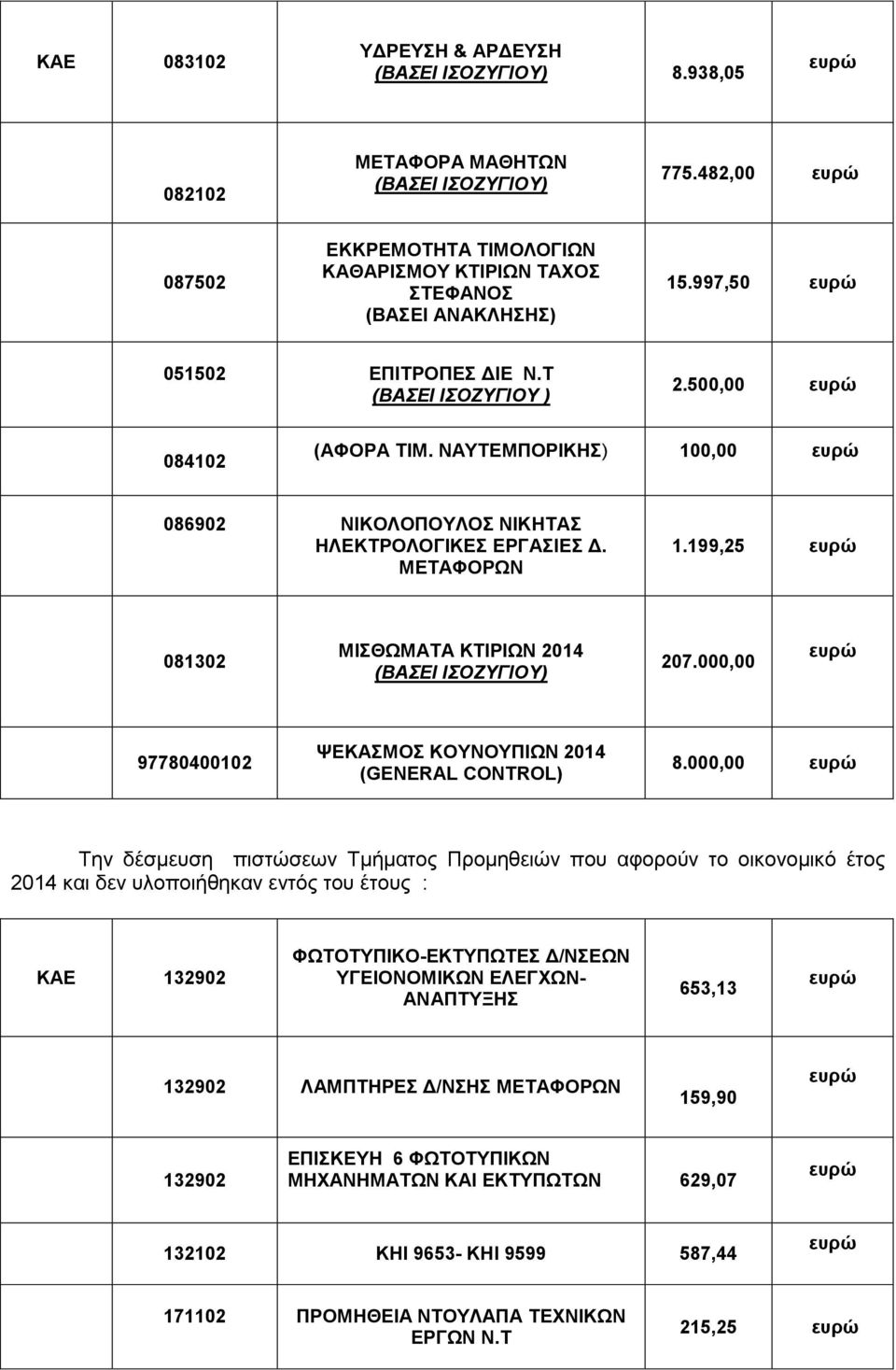 000,00 97780400102 ΨΕΚΑΣΜΟΣ ΚΟΥΝΟΥΠΙΩΝ 2014 (GENERAL CONTROL) 8.