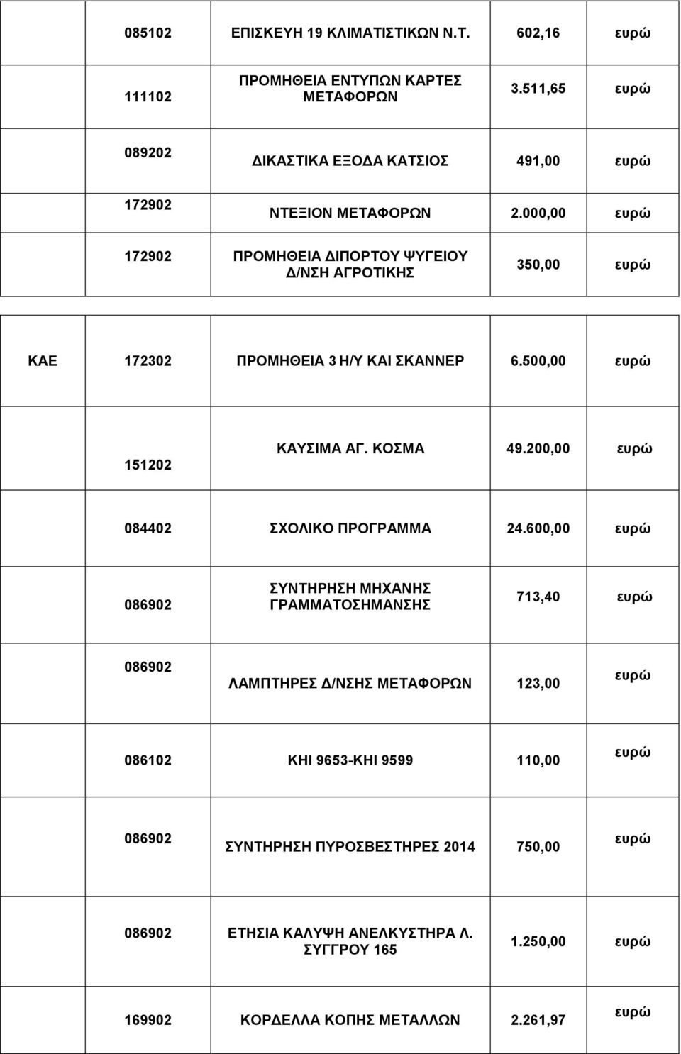 000,00 172902 ΠΡΟΜΗΘΕΙΑ ΔΙΠΟΡΤΟΥ ΨΥΓΕΙΟΥ Δ/ΝΣΗ ΑΓΡΟΤΙΚΗΣ 350,00 ΚΑΕ 172302 ΠΡΟΜΗΘΕΙΑ 3 Η/Υ ΚΑΙ ΣΚΑΝΝΕΡ 6.500,00 151202 ΚΑΥΣΙΜΑ ΑΓ.