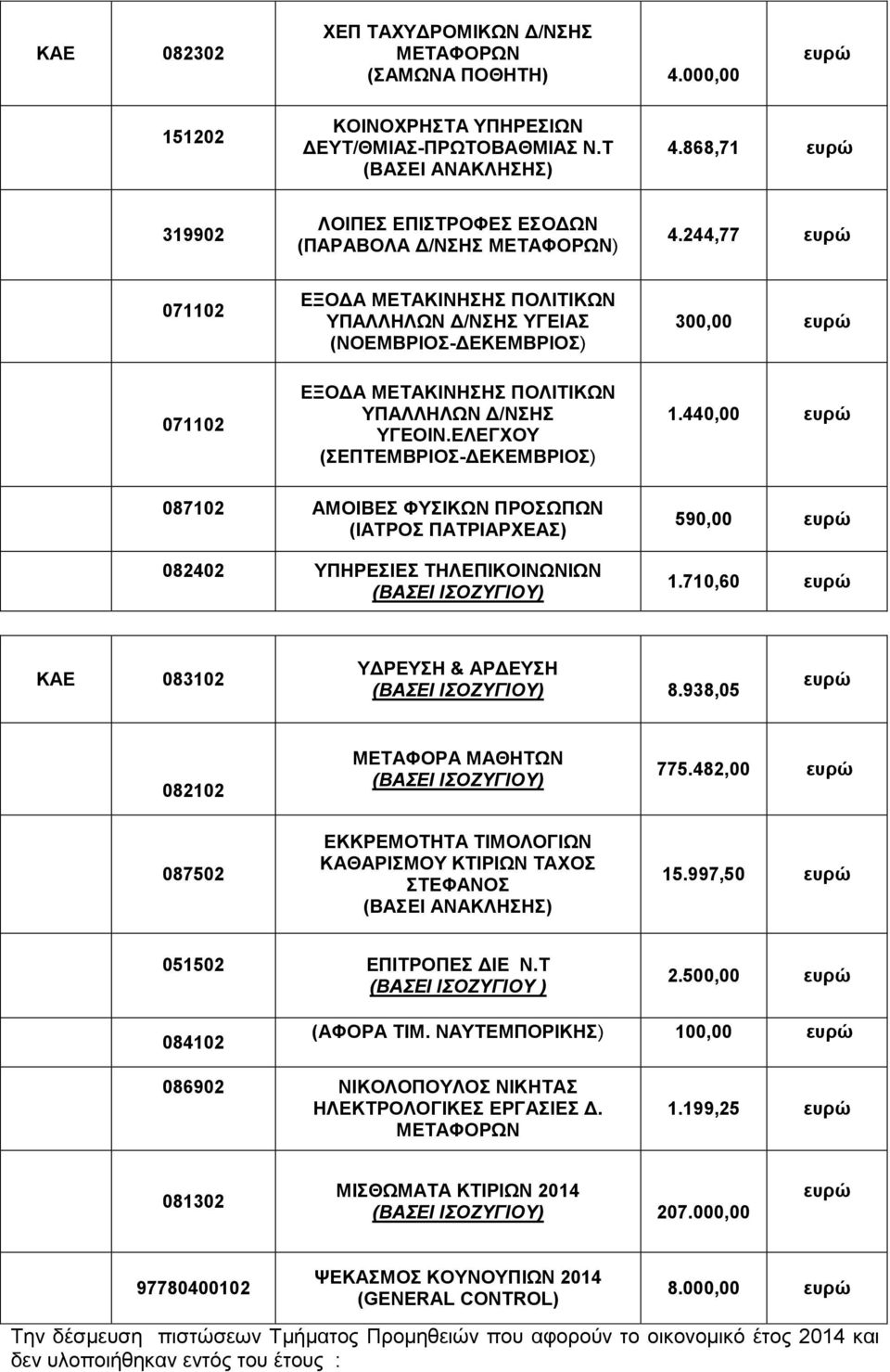 440,00 087102 ΑΜΟΙΒΕΣ ΦΥΣΙΚΩΝ ΠΡΟΣΩΠΩΝ (ΙΑΤΡΟΣ ΠΑΤΡΙΑΡΧΕΑΣ) 082402 ΥΠΗΡΕΣΙΕΣ ΤΗΛΕΠΙΚΟΙΝΩΝΙΩΝ 590,00 1.710,60 ΚΑΕ 083102 ΥΔΡΕΥΣΗ & ΑΡΔΕΥΣΗ 8.938,05 082102 ΜΕΤΑΦΟΡΑ ΜΑΘΗΤΩΝ 775.