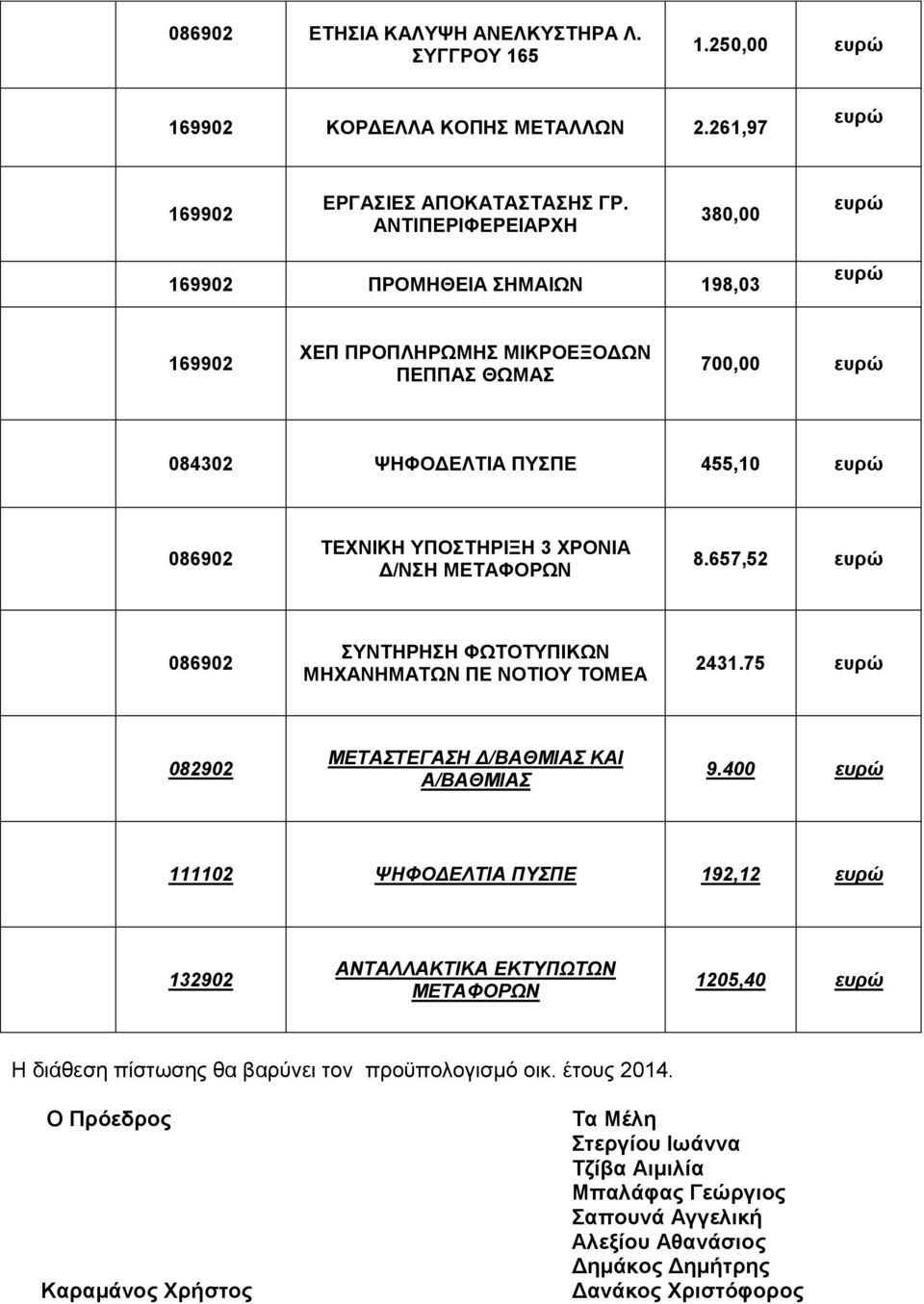 8.657,52 ΣΥΝΤΗΡΗΣΗ ΦΩΤΟΤΥΠΙΚΩΝ ΜΗΧΑΝΗΜΑΤΩΝ ΠΕ ΝΟΤΙΟΥ ΤΟΜΕΑ 2431.75 082902 ΜΕΤΑΣΤΕΓΑΣΗ Δ/ΒΑΘΜΙΑΣ ΚΑΙ Α/ΒΑΘΜΙΑΣ 9.