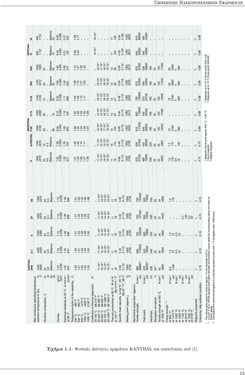 composition, % Cr 22 22 22 22 22 Al 5.8 5.8 5.3 5.3 5.3 Fe Balance Balance Balance Balance Balance Ni Density, g/cm 3 7.10 7.10 7.15 7.15 7.15 Ib/in 3 0.256 0.256 0.258 0.