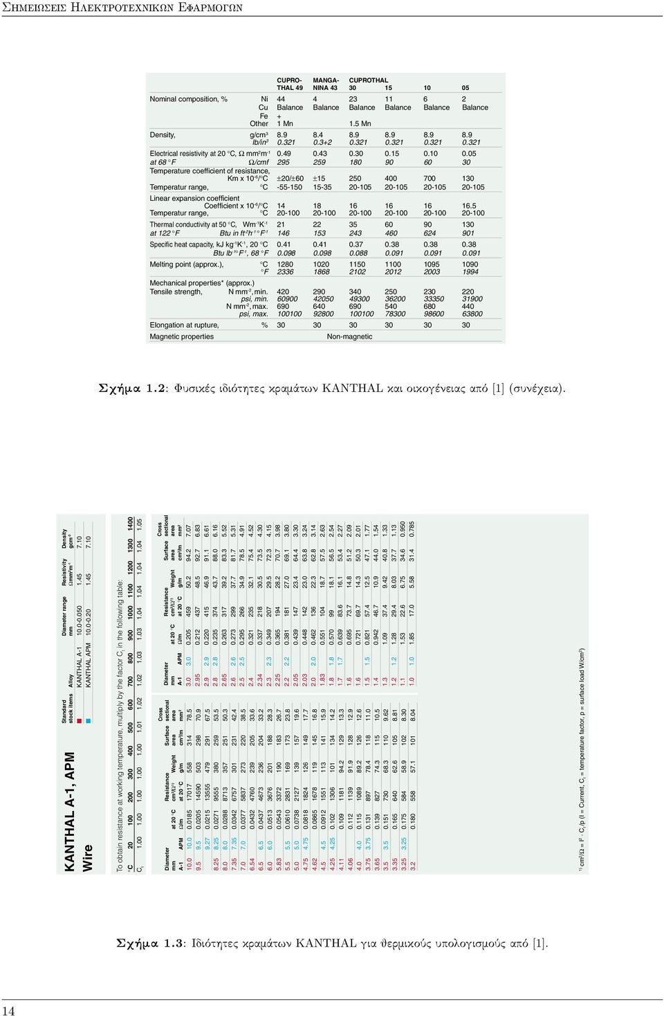 10 0.05 at 68 F Ω/cmf 295 259 180 90 60 30 Temperature coefficient of resistance, Km x 10-6 / C ±20/±60 ±15 250 400 700 130 Temperatur range, C -55-150 15-35 20-105 20-105 20-105 20-105 Linear