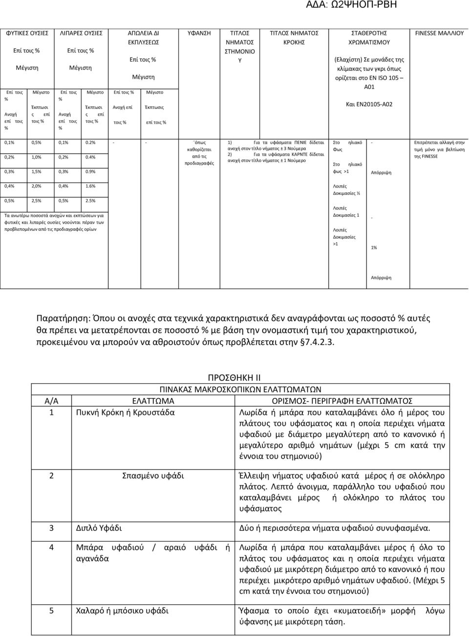 ISO 105 A01 Και EN20105-A02 FINESSE ΜΑΛΛΙΟΥ 0,1 0,2 0,5 1,0 0,1 0,2 0.2 0.4 - - όπως καθορίζεται από τις προδιαγραφές 0,3 1,5 0,3 0.