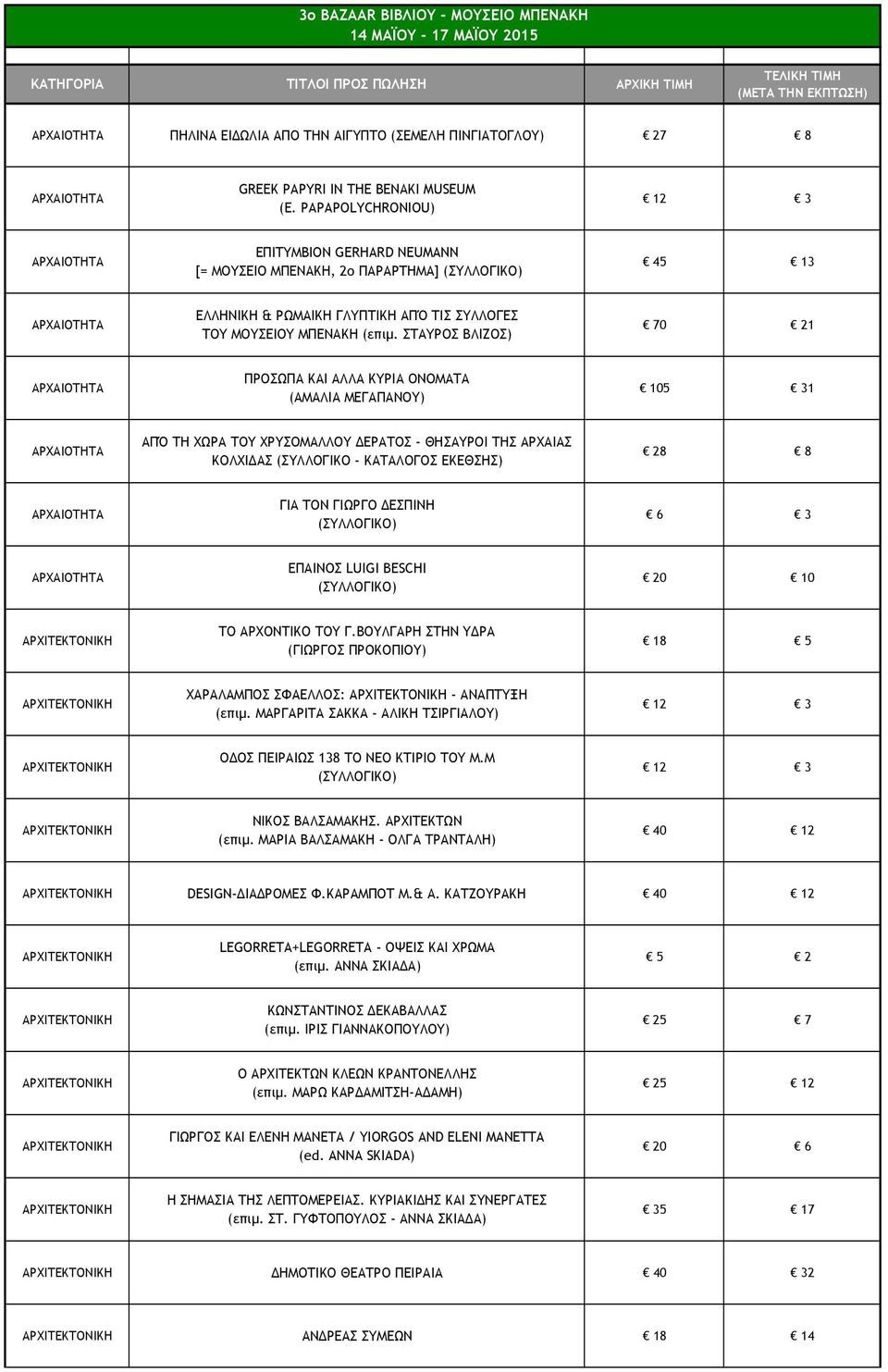 ΣΤΑΥΡΟΣ ΒΛΙΖΟΣ) 70 21 ΠΡΟΣΩΠΑ ΚΑΙ ΑΛΛΑ ΚΥΡΙΑ ΟΝΟΜΑΤΑ (ΑΜΑΛΙΑ ΜΕΓΑΠΑΝΟΥ) 105 31 ΑΠΌ ΤΗ ΧΩΡΑ ΤΟΥ ΧΡΥΣΟΜΑΛΛΟΥ ΔΕΡΑΤΟΣ - ΘΗΣΑΥΡΟΙ ΤΗΣ ΑΡΧΑΙΑΣ ΚΟΛΧΙΔΑΣ (ΣΥΛΛΟΓΙΚΟ - ΚΑΤΑΛΟΓΟΣ ΕΚΕΘΣΗΣ) 28 8 ΓΙΑ ΤΟΝ ΓΙΩΡΓΟ