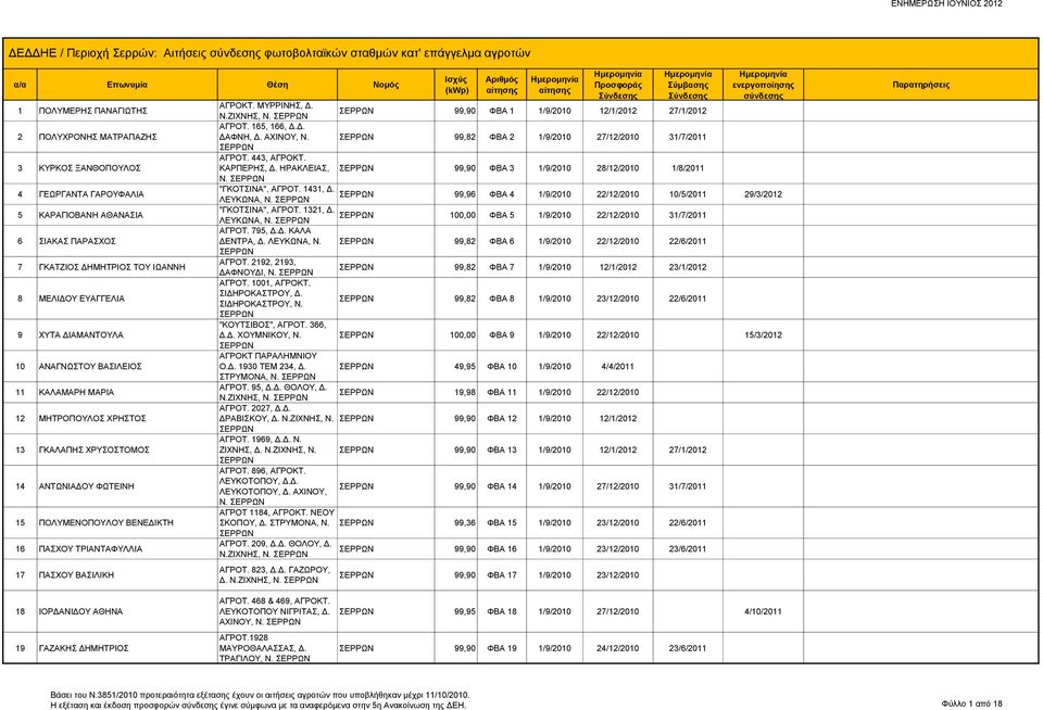 ΑΓΡΟΚΤ. ΜΥΡΡΙΝΗΣ, Δ. Ν.ΖΙΧΝΗΣ, Ν. 99,90 ΦΒΑ 1 1/9/2010 12/1/2012 27/1/2012 ΑΓΡΟΤ. 165, 166, Δ.Δ. ΔΑΦΝΗ, Δ. ΑΧΙΝΟΥ, Ν. 99,82 ΦΒΑ 2 1/9/2010 27/12/2010 31/7/2011 ΑΓΡΟΤ. 443, ΑΓΡΟΚΤ. ΚΑΡΠΕΡΗΣ, Δ.