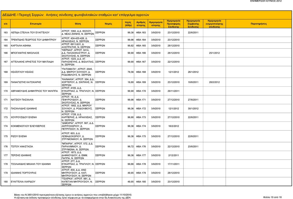 ΜΙΧΑΗΛ ΤΟΥ ΙΩΑΝΝΗ 179 ΙΩΑΝΝΗΣ ΤΟΡΤΟΥΡΑΣ 180 ΕΥΑΓΓΕΛΙΑ ΛΙΑΡΙΔΟΥ ΑΓΡΟΤ. 1082, Δ.Δ. ΘΟΛΟΥ, Δ. ΝΕΑΣ ΖΙΧΝΗΣ, Ν. 99,36 ΦΒΑ 163 3/9/2010 23/12/2010 22/6/2011 ΑΓΡΟΤ. 424-425-426, Δ. ΗΡΑΚΛΕΙΑΣ, Ν.