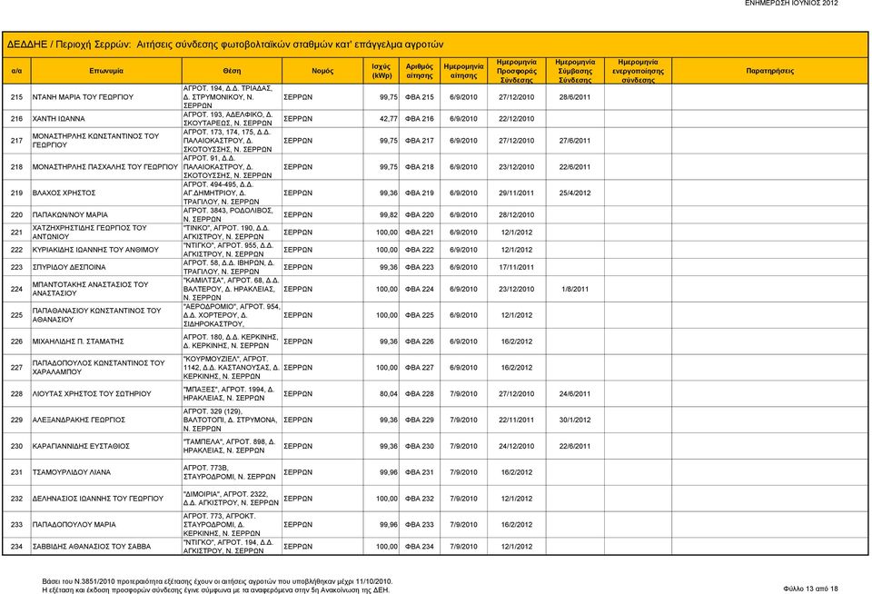 ΣΤΑΜΑΤΗΣ 227 ΠΑΠΑΔΟΠΟΥΛΟΣ ΚΩΝΣΤΑΝΤΙΝΟΣ ΤΟΥ ΧΑΡΑΛΑΜΠΟΥ 228 ΛΙΟΥΤΑΣ ΧΡΗΣΤΟΣ ΤΟΥ ΣΩΤΗΡΙΟΥ 229 ΑΛΕΞΑΝΔΡΑΚΗΣ ΓΕΩΡΓΙΟΣ 230 ΚΑΡΑΓΙΑΝΝΙΔΗΣ ΕΥΣΤΑΘΙΟΣ ΑΓΡΟΤ. 194, Δ.Δ. ΤΡΙΑΔΑΣ, Δ. ΣΤΡΥΜΟΝΙΚΟΥ, Ν. ΑΓΡΟΤ. 193, ΑΔΕΛΦΙΚΟ, Δ.