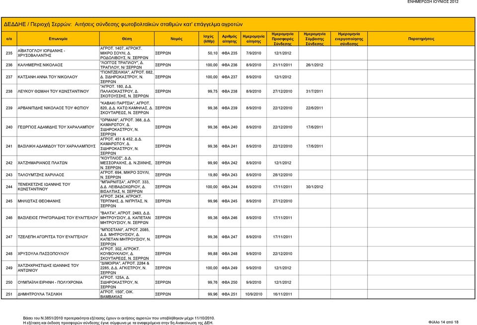 ΤΖΕΛΕΠΗ ΑΓΟΡΙΤΣΑ ΤΟΥ ΕΥΑΓΓΕΛΟΥ 248 ΧΡΥΣΟΥΛΑ ΠΑΣΣΟΠΟΥΛΟΥ 249 ΧΑΤΖΗΧΡΗΣΤΙΔΗΣ ΙΩΑΝΝΗΣ ΤΟΥ ΑΝΤΩΝΙΟΥ 250 ΟΥΜΠΑΪΛΗ ΕΙΡΗΝΗ - ΠΟΛΥΧΡΟΝΙΑ 251 ΔΗΜΗΤΡΟΥΛΑ ΤΑΣΛΙΚΗ ΑΓΡΟΤ. 1407, ΑΓΡΟΚΤ. ΜΙΚΡΟ ΣΟΥΛΙ, Δ.