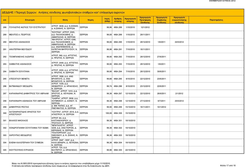 99,96 ΦΒΑ 288 1/10/2010 12/1/2012 99,00 ΦΒΑ 289 1/10/2010 29/11/2011 99,00 ΦΒΑ 290 1/10/2010 28/12/2010 1/8/2011 24/5/2012 99,96 ΦΒΑ 291 7/10/2010 16/11/2011 99,90 ΦΒΑ 292 7/10/2010 28/12/2010