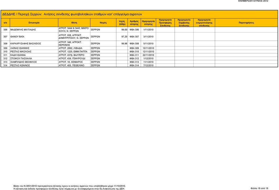 2892, ΛΙΒΑΔΙΑ ΦΒΑ 309 10/11/2010 310 ΡΕΣΤΑΣ ΝΙΚΟΛΟΑΣ ΑΓΡΟΤ. 1225, ΕΜΜ.ΠΑΠΠΑ ΦΒΑ 310 12/11/2010 311 ΚΑΔΗ ΙΩΑΝΝΑ ΑΓΡΟΤ.