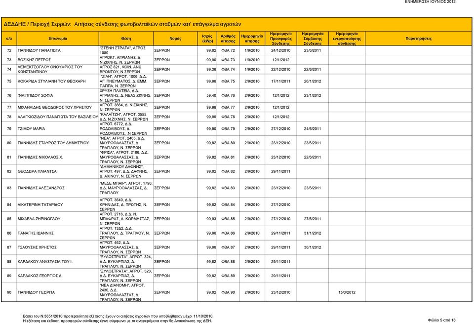 Δ. 75 ΚΟΚΑΡΙΔΑ ΣΤΥΛΙΑΝΗ ΤΟΥ ΘΕΟΧΑΡΗ ΑΓ. ΠΝΕΥΜΑΤΟΣ, Δ. ΕΜΜ. 99,96 ΦΒΑ 75 2/9/2010 17/11/2011 20/1/2012 ΠΑΠΠΑ, Ν. ΧΡΥΣΗ ΠΛΑΤΕΙΑ, Δ.Δ. 76 ΦΙΛΙΠΠΙΔΟΥ ΣΟΦΙΑ ΑΓΡΙΑΝΗΣ, Δ.