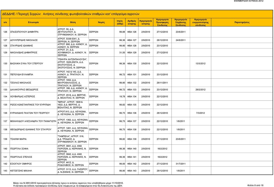 5339-5341, Δ., Ν. 99,36 ΦΒΑ 127 2/9/2010 28/12/2010 24/6/2011 ΑΓΡΟΤ. 690, Δ.Δ. ΑΧΙΝΟΥ, Δ. ΑΧΙΝΟΥ, Ν. 99,90 ΦΒΑ 128 2/9/2010 23/12/2010 ΑΓΡΟΤ. 21, Δ.Δ. ΧΟΥΜΝΙΚΟΥ, Δ. ΑΧΙΝΟΥ, Ν. 31,50 ΦΒΑ 129 2/9/2010 27/12/2010 "ΓΕΦΥΡΑ ΧΑΤΖΗΠΑΛΟΥΣΗ", ΑΓΡΟΤ.