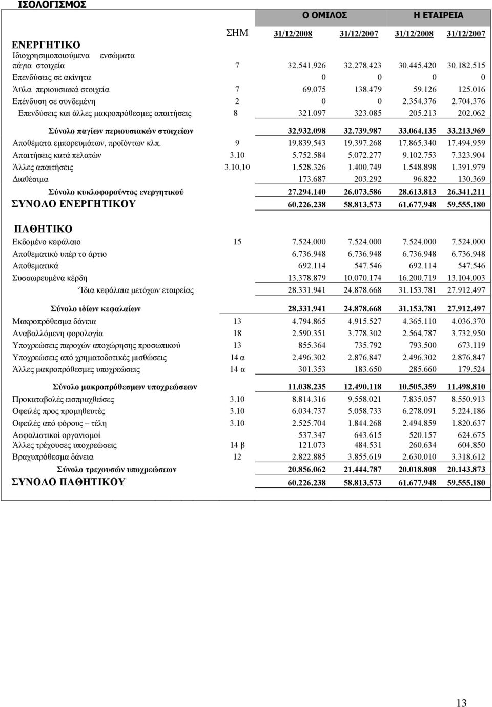 097 323.085 205.213 202.062 Σύνολο παγίων περιουσιακών στοιχείων 32.932.098 32.739.987 33.064.135 33.213.969 Αποθέματα εμπορευμάτων, προϊόντων κλπ. 9 19.839.543 19.397.268 17.865.340 17.494.