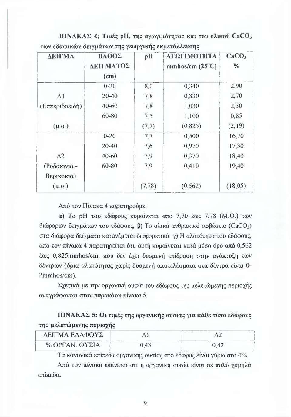 ο.) (7,78) (0,562) (18,05) Από τον Πίνακα 4 παρατηρούμε: α) Το ρη του εδάφους κυμαίνεται από 7,70 έως 7,78 (Μ.Ο.