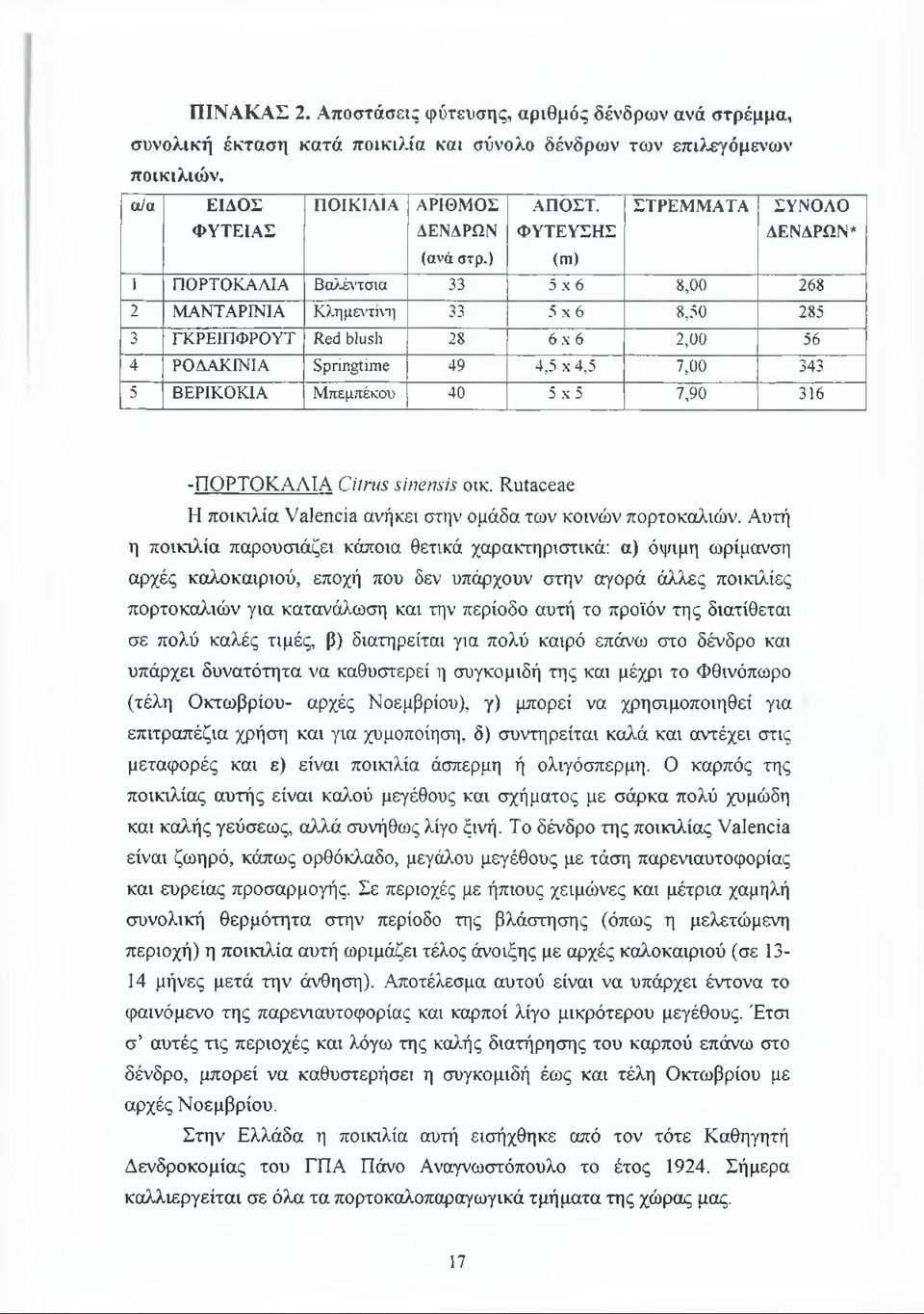 7,00 343 5 ΒΕΡΙΚΟΚΙΑ Μπεμπέκου 40 5 x 5 7,90 316 -ΠΟΡΤΟΚΑΛΙΑ d im s sinensis οικ. Rutaceae Η ποικιλία Valencia ανήκει στην ομάδα των κοινών πορτοκαλιών.