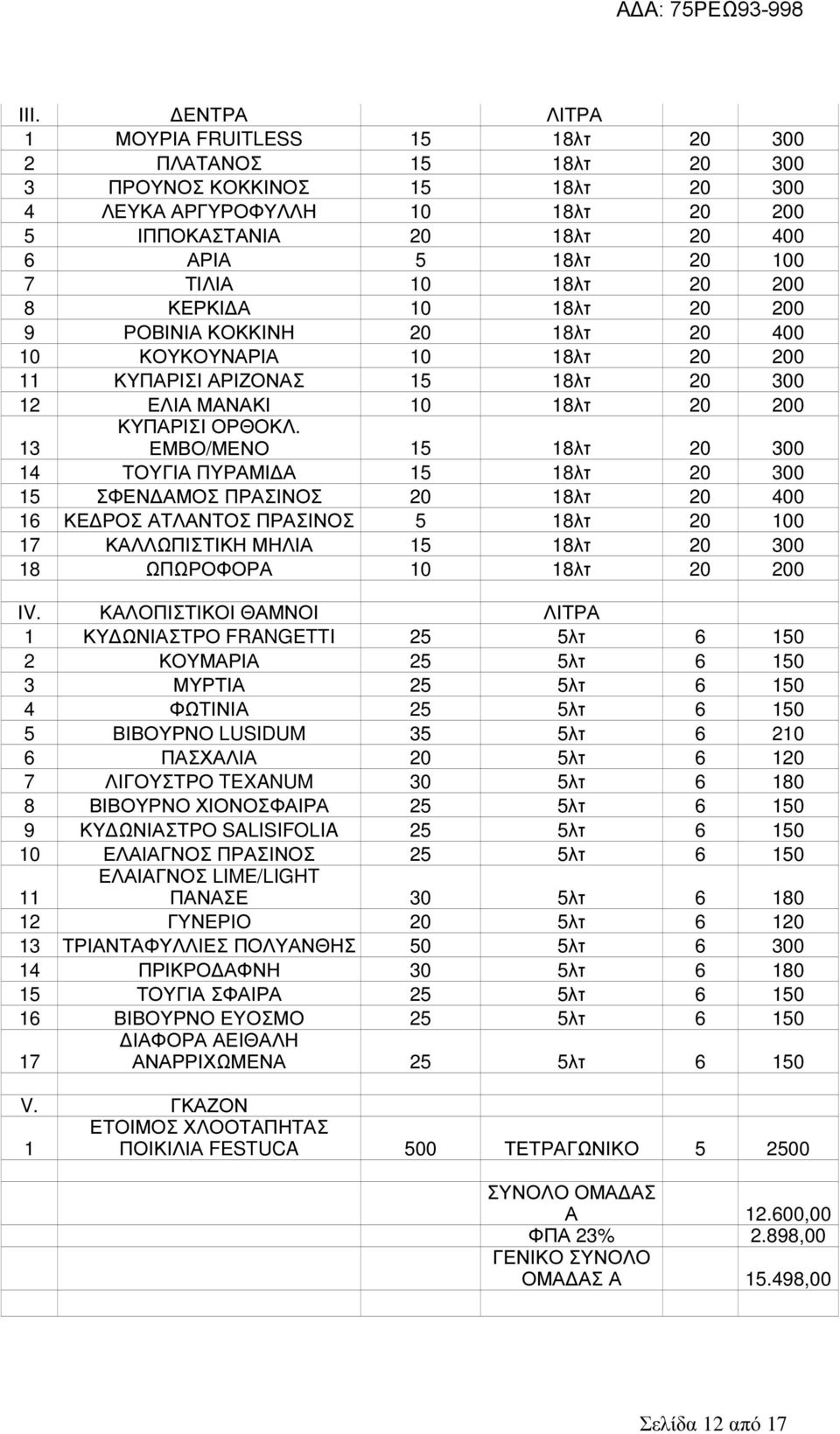 ΕΜΒΟ/ΜΕΝΟ 15 18λτ 20 300 13 14 ΤΟΥΓΙΑ ΠΥΡΑΜΙ Α 15 18λτ 20 300 15 ΣΦΕΝ ΑΜΟΣ ΠΡΑΣΙΝΟΣ 20 18λτ 20 400 16 ΚΕ ΡΟΣ ΑΤΛΑΝΤΟΣ ΠΡΑΣΙΝΟΣ 5 18λτ 20 100 17 ΚΑΛΛΩΠΙΣΤΙΚΗ ΜΗΛΙΑ 15 18λτ 20 300 18 ΩΠΩΡΟΦΟΡΑ 10 18λτ