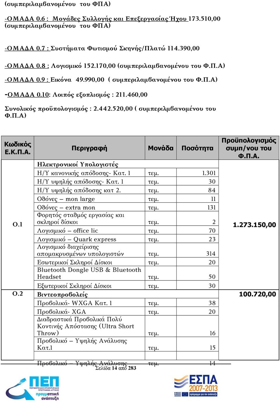 520,00 ( συμπεριλμβανομένου του Φ.Π.Α) Κωδικός Ε.Κ.Π.Α. Ο.1 Ο.2 Περιγραφή Μονάδα Ποσότητα Ηλεκτρονικοί Υπολογιστές H/Y κανονικής απόδοσης- Κατ. 1 τεμ. 1.301 H/Y υψηλής απόδοσης- Κατ. 1 τεμ. 30 H/Y υψηλής απόδοσης κατ 2.