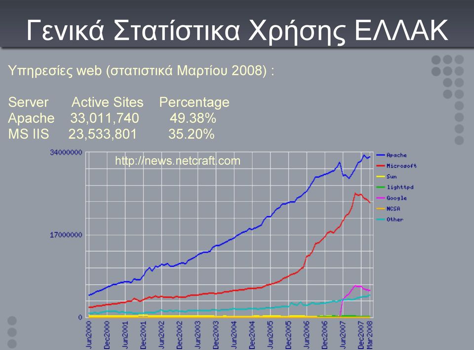 Sites Percentage Apache 33,011,740 49.