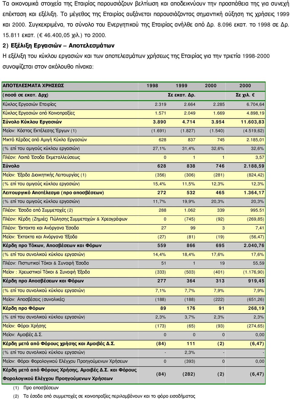( 46.400,05 χιλ.) το 2000.