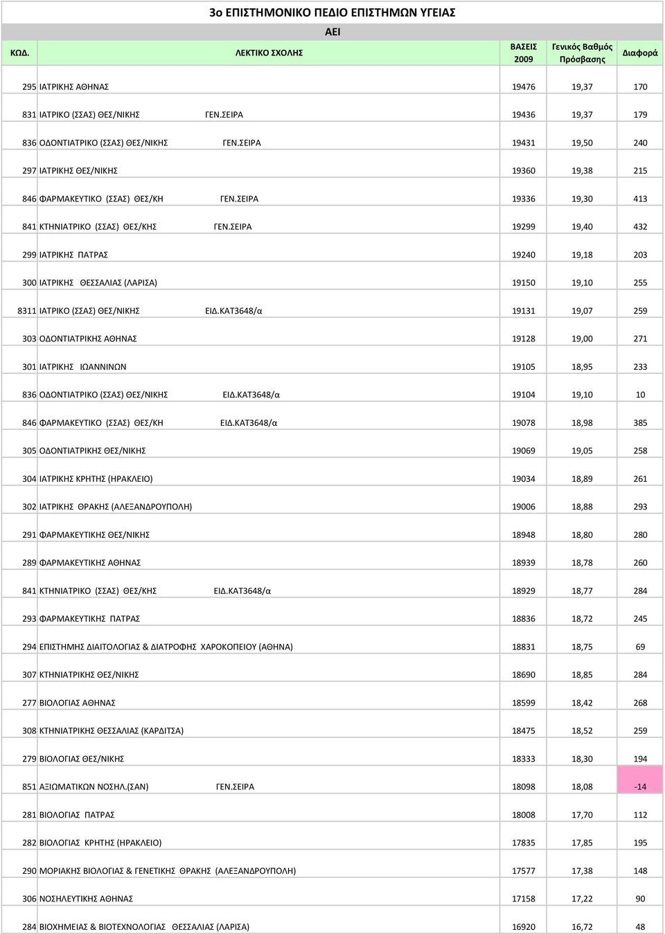 ΣΕΙΡΑ 19336 19,30 413 841 ΚΤΗΝΙΑΤΡΙΚΟ (ΣΣΑΣ) ΘΕΣ/ΚΗΣ ΓΕΝ.ΣΕΙΡΑ 19299 19,40 432 299 IATPIKHΣ ΠΑΤΡΑΣ 19240 19,18 203 300 IATPIKHΣ ΘΕΣΣΑΛΙΑΣ (ΛΑΡΙΣΑ) 19150 19,10 255 8311 ΙΑΤΡΙΚΟ (ΣΣΑΣ) ΘΕΣ/ΝΙΚΗΣ ΕΙΔ.