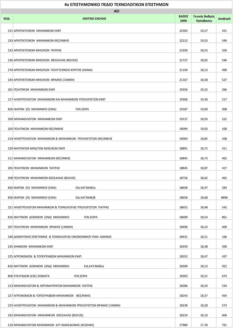 21930 18,53 556 236 ΑΡΧΙΤΕΚΤΟΝΩΝ ΜΗΧ/ΚΩΝ ΘΕΣΣΑΛΙΑΣ (ΒΟΛΟΣ) 21727 18,02 546 370 ΑΡΧΙΤΕΚΤΟΝΩΝ ΜΗΧ/ΚΩΝ ΠΟΛΥΤΕΧΝΕΙΟ ΚΡΗΤΗΣ (ΧΑΝΙΑ) 21194 18,13 499 234 ΑΡΧΙΤΕΚΤΟΝΩΝ ΜΗΧ/ΚΩΝ ΘΡΑΚΗΣ (ΞΑΝΘΗ) 21167 18,58 527