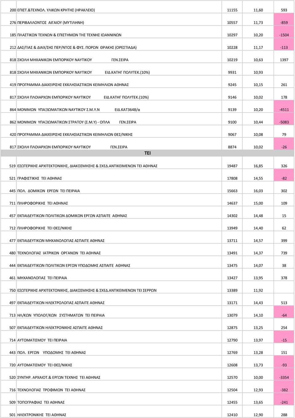 ΦΥΣ. ΠΟΡΩΝ ΘΡΑΚΗΣ (ΟΡΕΣΤΙΑΔΑ) 10228 11,17-113 818 ΣΧΟΛΗ ΜΗΧΑΝΙΚΩΝ ΕΜΠΟΡΙΚΟΥ ΝΑΥΤΙΚΟΥ ΓΕΝ.ΣΕΙΡΑ 10219 10,63 1397 818 ΣΧΟΛΗ ΜΗΧΑΝΙΚΩΝ ΕΜΠΟΡΙΚΟΥ ΝΑΥΤΙΚΟΥ ΕΙΔ.ΚΑΤΗΓ ΠΟΛΥΤΕΚ.
