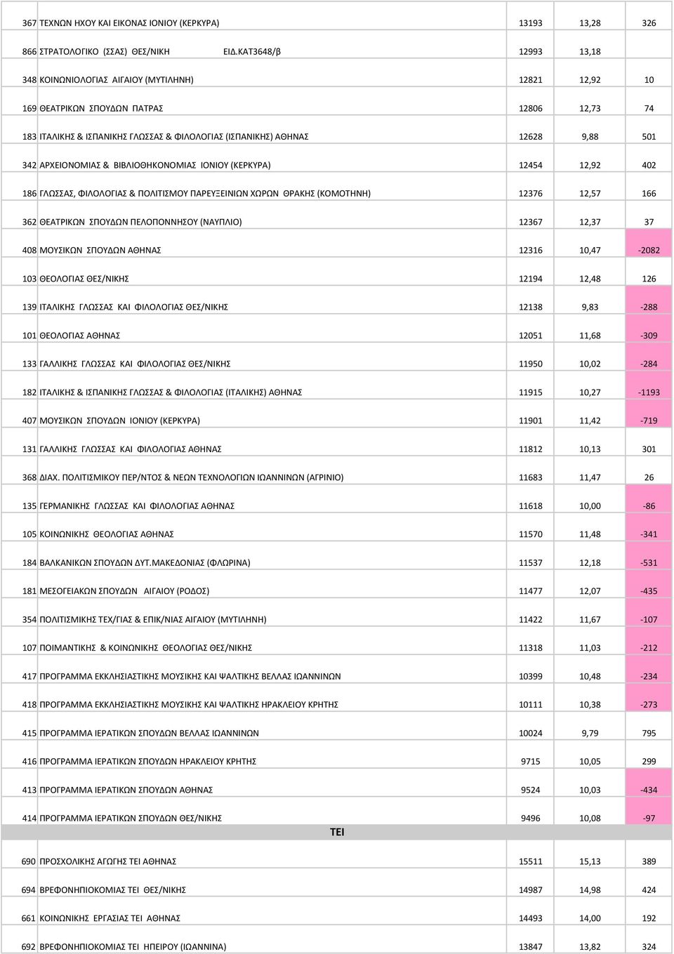 342 ΑΡΧΕΙΟΝΟΜΙΑΣ & ΒΙΒΛΙΟΘΗΚΟΝΟΜΙΑΣ ΙΟΝΙΟΥ (ΚΕΡΚΥΡΑ) 12454 12,92 402 186 ΓΛΩΣΣΑΣ, ΦΙΛΟΛΟΓΙΑΣ & ΠΟΛΙΤΙΣΜΟΥ ΠΑΡΕΥΞΕΙΝΙΩΝ ΧΩΡΩΝ ΘΡΑΚΗΣ (ΚΟΜΟΤΗΝΗ) 12376 12,57 166 362 ΘEATPIKΩN ΣΠOYΔΩN ΠΕΛΟΠΟΝΝΗΣΟΥ