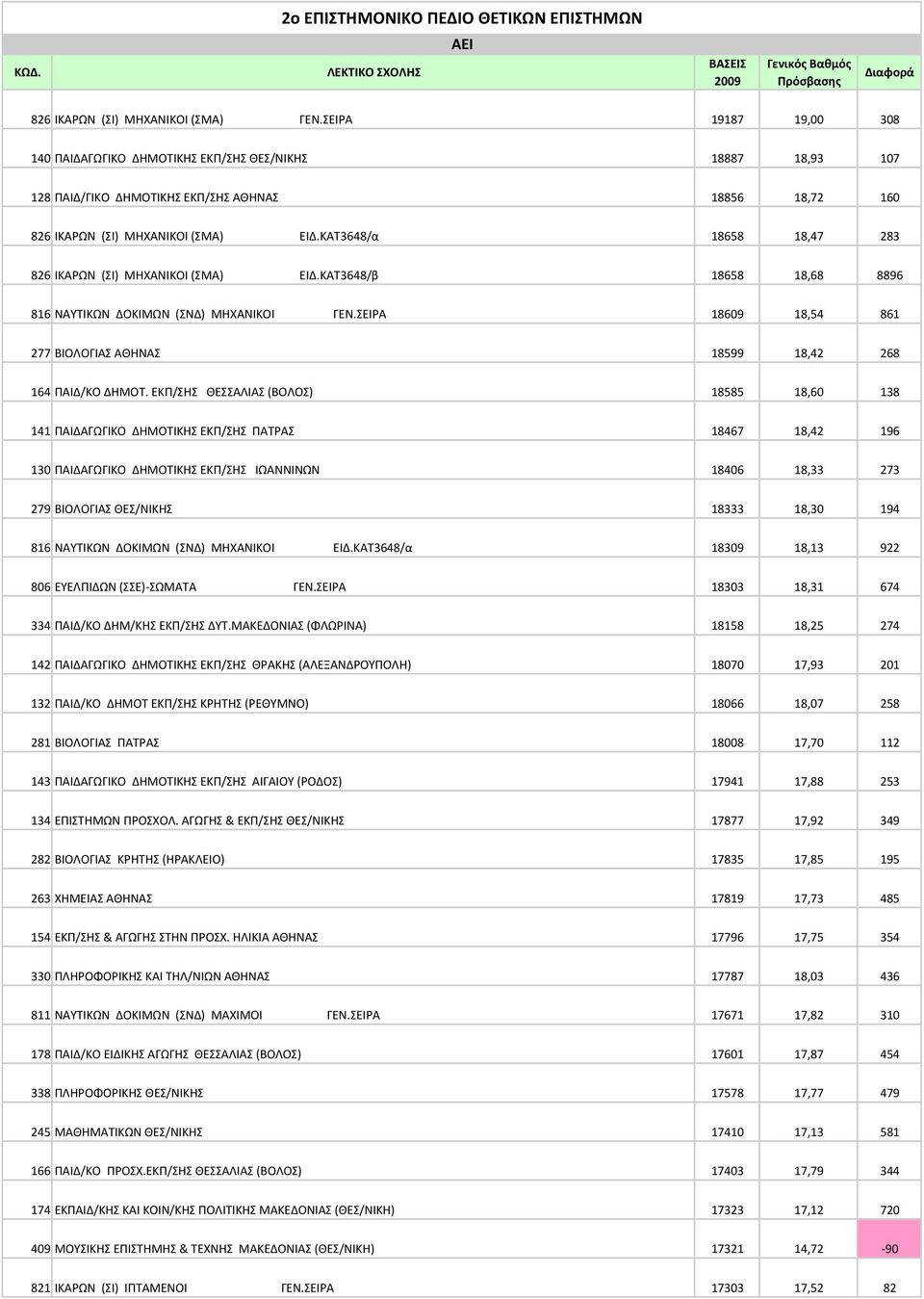 ΚΑΤ3648/α 18658 18,47 283 826 ΙΚΑΡΩΝ (ΣΙ) ΜΗΧΑΝΙΚΟΙ (ΣΜΑ) ΕΙΔ.ΚΑΤ3648/β 18658 18,68 8896 816 ΝΑΥΤΙΚΩΝ ΔΟΚΙΜΩΝ (ΣΝΔ) ΜΗΧΑΝΙΚΟΙ ΓΕΝ.