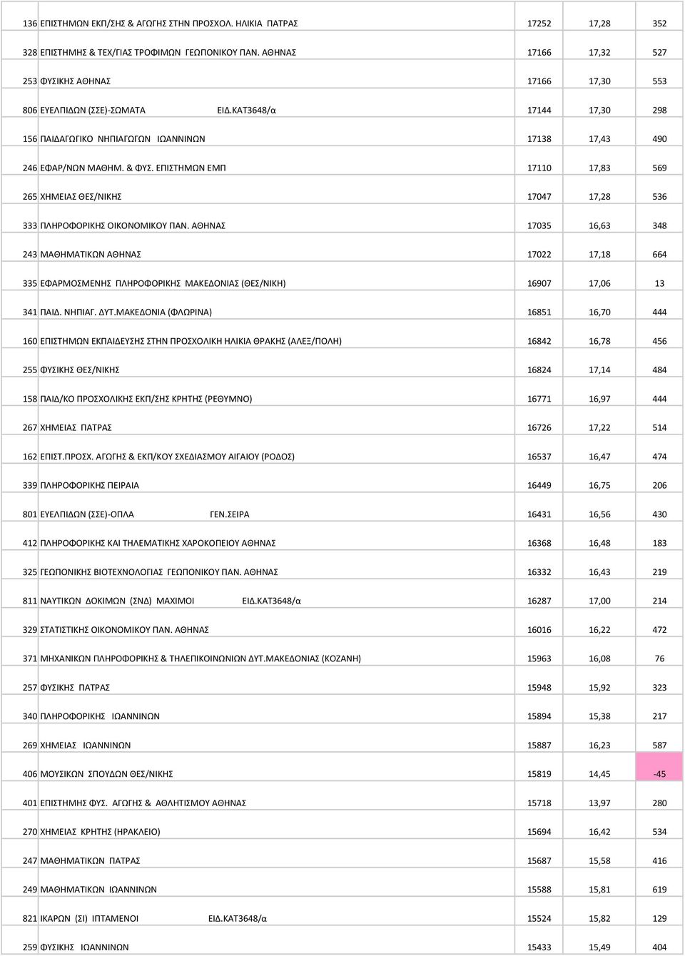 ΕΠΙΣΤΗΜΩΝ ΕΜΠ 17110 17,83 569 265 XHMEIAΣ ΘΕΣ/ΝΙΚΗΣ 17047 17,28 536 333 ΠΛHPOΦOPIKHΣ ΟΙΚΟΝΟΜΙΚΟΥ ΠΑΝ.
