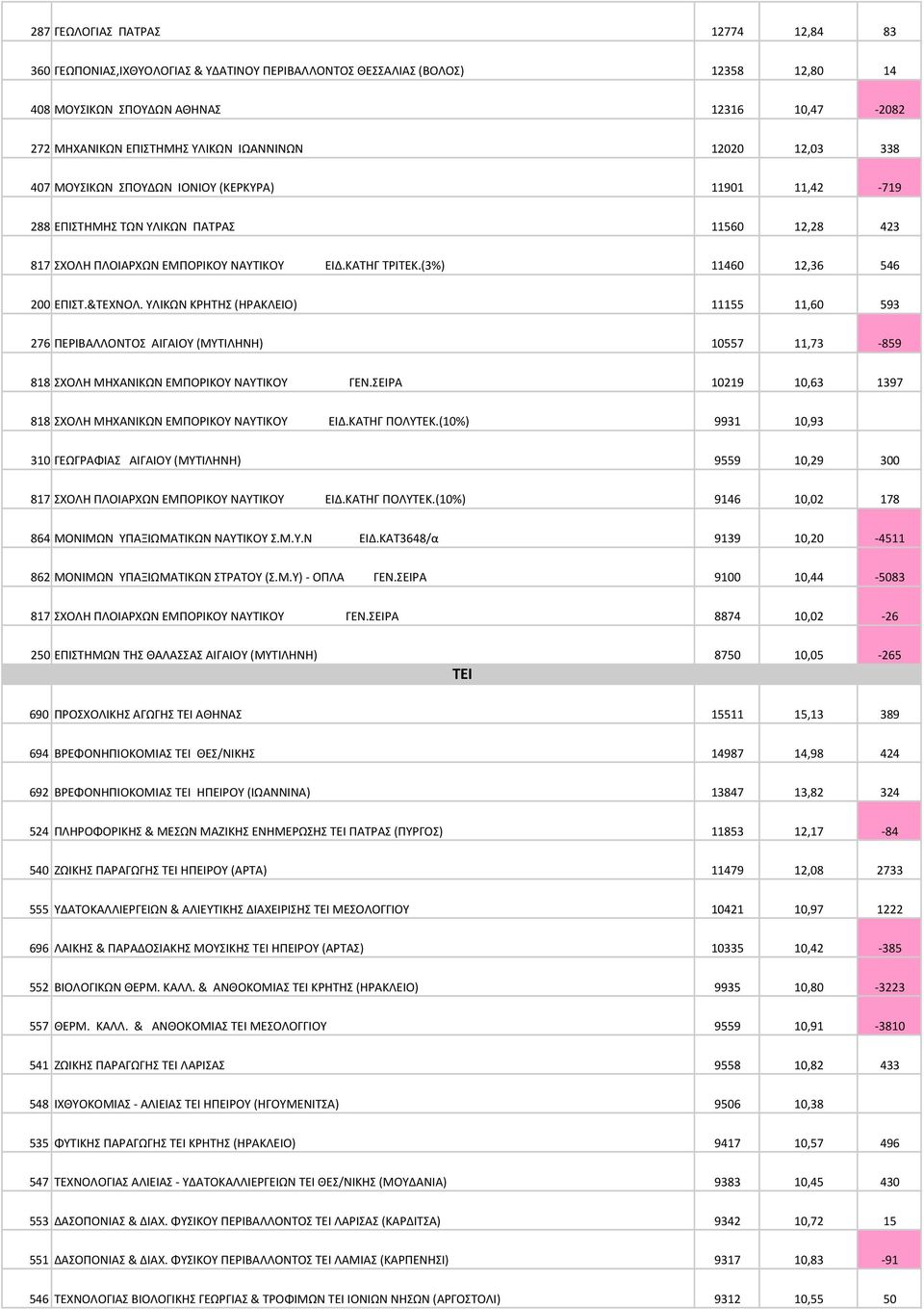 (3%) 11460 12,36 546 200 ΕΠΙΣΤ.&ΤΕΧΝΟΛ. ΥΛΙΚΩΝ ΚΡΗΤΗΣ (ΗΡΑΚΛΕΙΟ) 11155 11,60 593 276 ΠEPIBAΛΛONTOΣ ΑΙΓΑΙΟΥ (ΜΥΤΙΛΗΝΗ) 10557 11,73-859 818 ΣΧΟΛΗ ΜΗΧΑΝΙΚΩΝ ΕΜΠΟΡΙΚΟΥ ΝΑΥΤΙΚΟΥ ΓΕΝ.