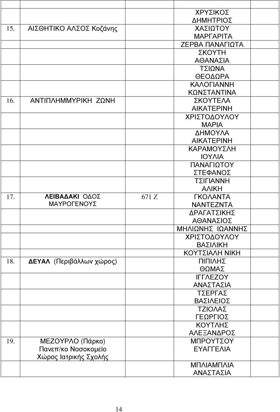 ΛΕΙΒΑ ΑΚΙ Ο ΟΣ ΜΑΥΡΟΓΕΝΟΥΣ 671 Ζ ΓΚΟΛΑΝΤΑ ΝΑΝΤΕΖΝΤΑ ΡΑΓΑΤΣΙΚΗΣ ΜΗΛΙΩΝΗΣ ΧΡΙΣΤΟ ΟΥΛΟΥ ΒΑΣΙΛΙΚΗ ΚΟΥΤΣΙΑΛΗ ΝΙΚΗ 18.