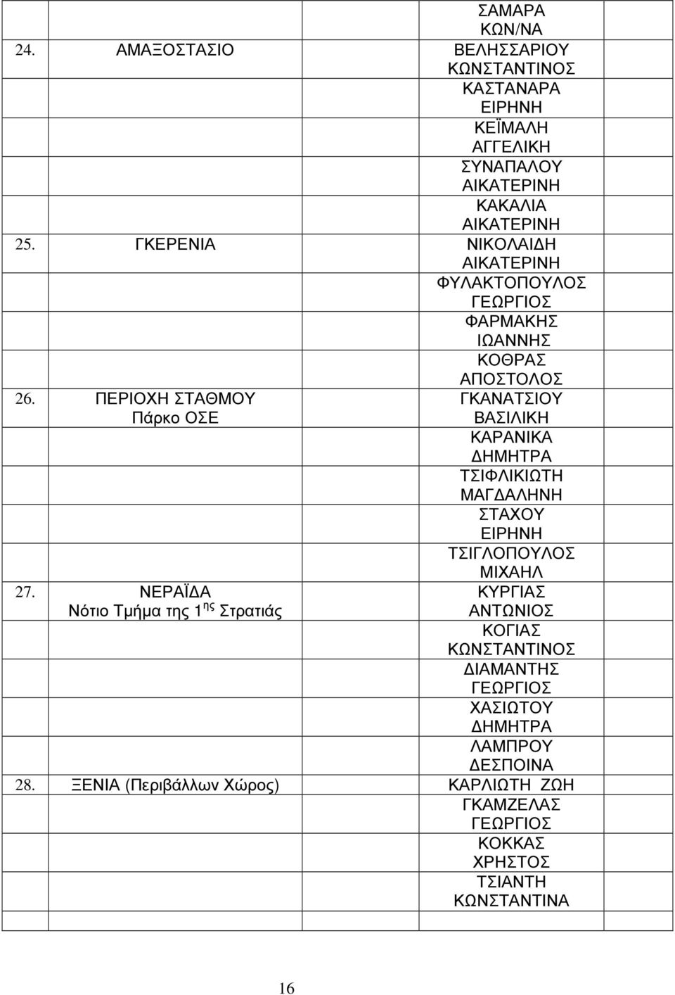 ΝΕΡΑΪ Α Νότιο Τµήµα της 1 ης Στρατιάς ΓΚΑΝΑΤΣΙΟΥ ΒΑΣΙΛΙΚΗ ΚΑΡΑΝΙΚΑ ΗΜΗΤΡΑ ΤΣΙΦΛΙΚΙΩΤΗ ΜΑΓ ΑΛΗΝΗ ΣΤΑΧΟΥ ΕΙΡΗΝΗ ΤΣΙΓΛΟΠΟΥΛΟΣ ΜΙΧΑΗΛ