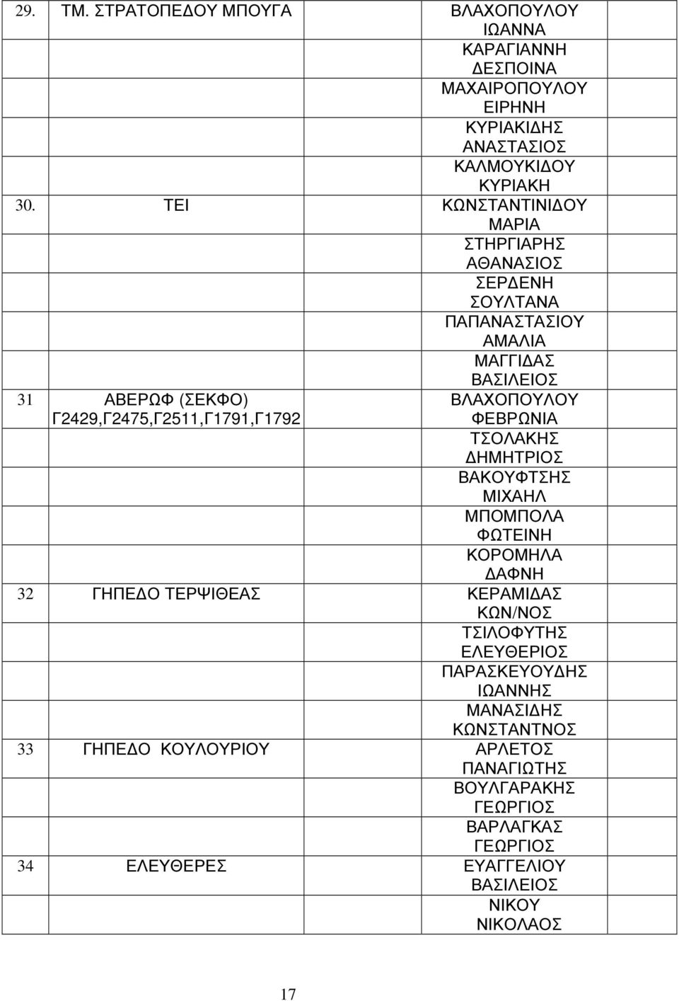 ΒΛΑΧΟΠΟΥΛΟΥ ΦΕΒΡΩΝΙΑ ΤΣΟΛΑΚΗΣ ΗΜΗΤΡΙΟΣ ΒΑΚΟΥΦΤΣΗΣ ΜΙΧΑΗΛ ΜΠΟΜΠΟΛΑ ΦΩΤΕΙΝΗ ΚΟΡΟΜΗΛΑ ΑΦΝΗ 32 ΓΗΠΕ Ο ΤΕΡΨΙΘΕΑΣ ΚΕΡΑΜΙ ΑΣ ΚΩΝ/ΝΟΣ ΤΣΙΛΟΦΥΤΗΣ