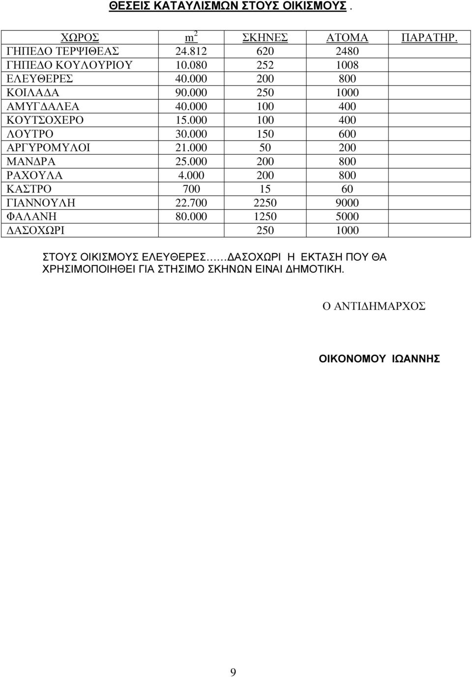 000 150 600 ΑΡΓΥΡΟΜΥΛΟΙ 21.000 50 200 ΜΑΝ ΡΑ 25.000 200 800 ΡΑΧΟΥΛΑ 4.000 200 800 ΚΑΣΤΡΟ 700 15 60 ΓΙΑΝΝΟΥΛΗ 22.