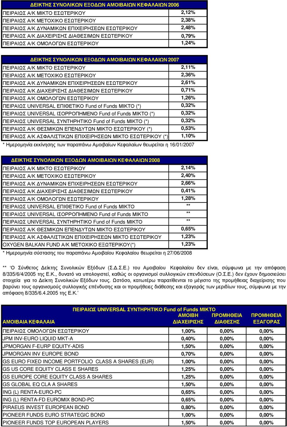 Α/Κ ΥΝΑΜΙΚΩΝ ΕΠΙΧΕΙΡΗΣΕΩΝ ΕΣΩΤΕΡΙΚΟΥ 2,61% ΠΕΙΡΑΙΩΣ Α/Κ ΙΑΧΕΙΡΙΣΗΣ ΙΑΘΕΣΙΜΩΝ ΕΣΩΤΕΡΙΚΟΥ 0,71% ΠΕΙΡΑΙΩΣ Α/Κ ΟΜΟΛΟΓΩΝ ΕΣΩΤΕΡΙΚΟΥ 1,26% ΠΕΙΡΑΙΩΣ UNIVERSAL ΕΠΙΘΕΤΙΚΟ Fund of Funds ΜΙΚΤΟ (*) 0,32%