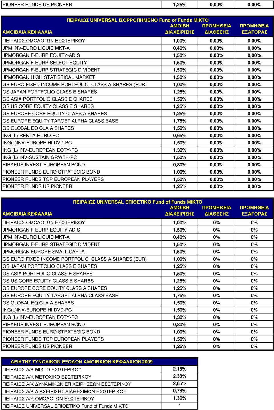 GS EURO FIXED INCOME PORTFOLIO CLASS A SHARES (EUR) 1,00% 0,00% 0,00% GS JAPAN PORTFOLIO CLASS E SHARES 1,25% 0,00% 0,00% GS ASIA PORTFOLIO CLASS E SHARES 1,50% 0,00% 0,00% GS US CORE EQUITY CLASS E