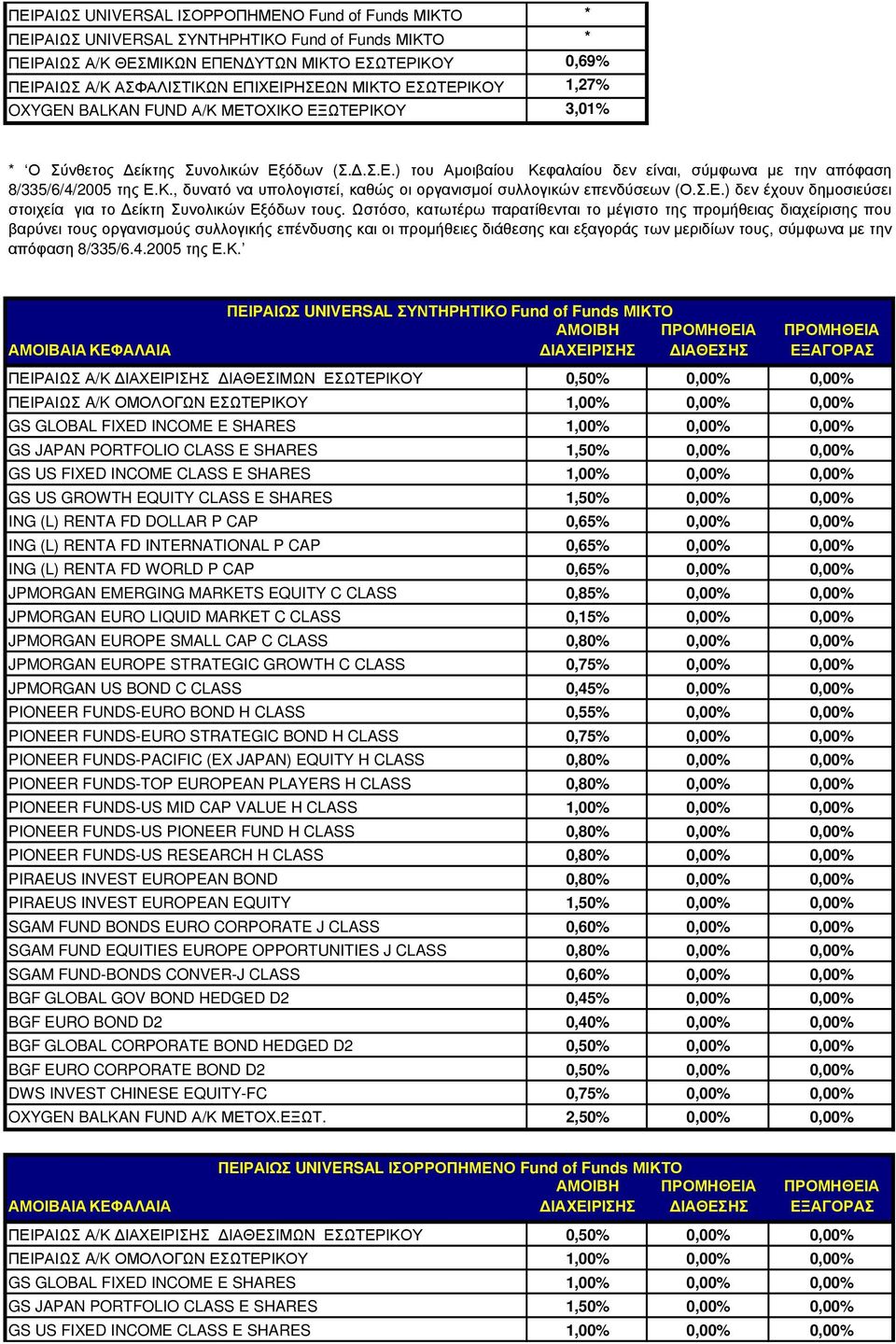 Κ., δυνατό να υπολογιστεί, καθώς οι οργανισµοί συλλογικών επενδύσεων (Ο.Σ.Ε.) δεν έχουν δηµοσιεύσει στοιχεία για το είκτη Συνολικών Εξόδων τους.