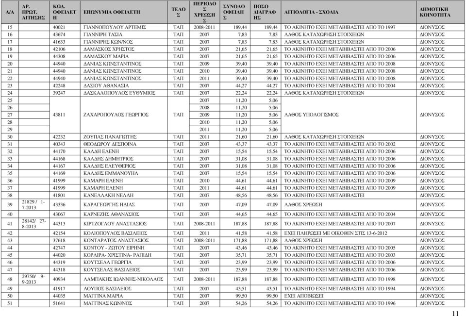 ΤΑΠ 2007 7,83 7,83 ΛΑΘΟ ΚΑΤΑΧΩΡΗΗ ΤΟΙΧΕΙΩΝ ΙΟΝΥΟ 17 41633 ΓΙΑΝΝΙΡΗ ΚΩΝ/ΝΟ ΤΑΠ 2007 7,83 7,83 ΛΑΘΟ ΚΑΤΑΧΩΡΗΗ ΤΟΙΧΕΙΩΝ ΙΟΝΥΟ 18 42106 ΑΜΑΚΟ ΧΡΗΤΟ ΤΑΠ 2007 21,65 21,65 ΤΟ ΑΚΙΝΗΤΟ ΕΧΕΙ ΜΕΤΑΒΙΒΑΤΕΙ ΑΠΟ ΤΟ