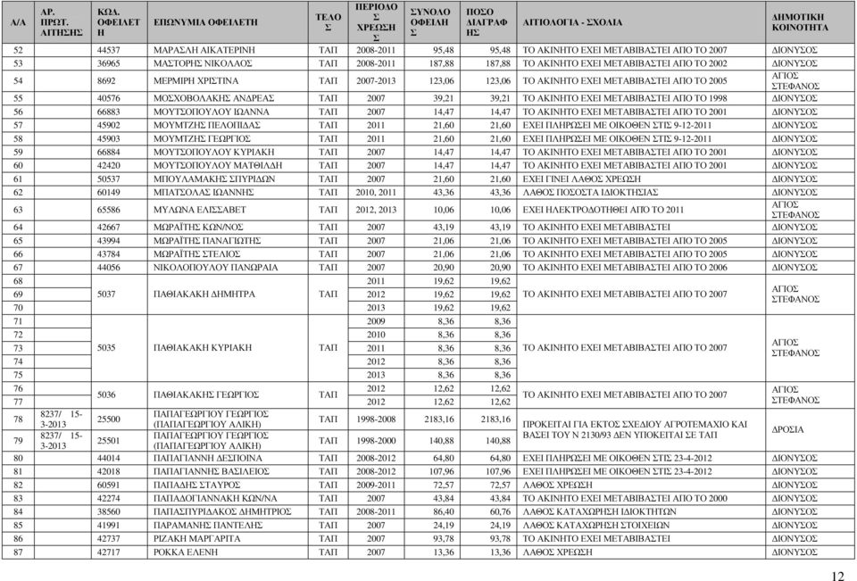 2008-2011 187,88 187,88 ΤΟ ΑΚΙΝΗΤΟ ΕΧΕΙ ΜΕΤΑΒΙΒΑΤΕΙ ΑΠΟ ΤΟ 2002 ΙΟΝΥΟ 54 8692 ΜΕΡΜΙΡΗ ΧΡΙΤΙΝΑ ΤΑΠ 2007-2013 123,06 123,06 ΤΟ ΑΚΙΝΗΤΟ ΕΧΕΙ ΜΕΤΑΒΙΒΑΤΕΙ ΑΠΟ ΤΟ 2005 55 40576 ΜΟΧΟΒΟΛΑΚΗ ΑΝ ΡΕΑ ΤΑΠ 2007