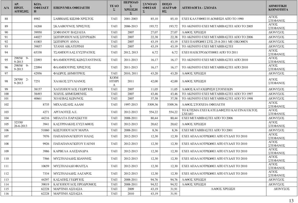 193,72 193,72 ΤΟ ΑΚΙΝΗΤΟ ΕΧΕΙ ΜΕΤΑΒΙΒΑΤΕΙ ΑΠΟ ΤΟ 2005 90 39950 ΟΦΙΑΝΟΥ ΒΑΙΛΕΙΑ ΤΑΠ 2007 27,07 27,07 ΛΑΘΟ ΧΡΕΩΗ ΙΟΝΥΟ 91 44027 ΩΤΗΡΟΠΟΥΛΟ ΠΥΡΙ ΩΝ ΤΑΠ 2007 22,38 22,38 ΤΟ ΑΚΙΝΗΤΟ ΕΧΕΙ ΜΕΤΑΒΙΒΑΤΕΙ ΑΠΟ