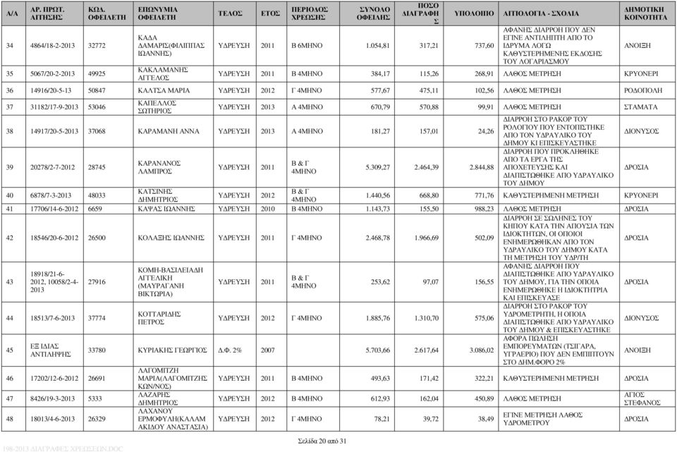 14916/20-5-13 50847 ΚΑΛΤΑ ΜΑΡΙΑ Η 2012 Γ 4ΜΗΝΟ 577,67 475,11 102,56 ΛΑΘΟ ΜΕΤΡΗΗ ΡΟ ΟΠΟΛΗ 37 31182/17-53046 ΚΑΠΕΛΛΟ ΩΤΗΡΙΟ Η 2013 Α 4ΜΗΝΟ 670,79 570,88 99,91 ΛΑΘΟ ΜΕΤΡΗΗ ΤΑΜΑΤΑ 38 14917/20-5-2013