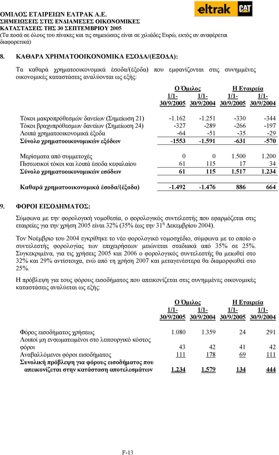 251-330 -344 Τόκοι βραχυπρόθεσµων δανείων (Σηµείωση 24) -327-289 -266-197 Λοιπά χρηµατοοικονοµικά έξοδα -64-51 -35-29 Σύνολο χρηµατοοικονοµικών εξόδων -1553-1.