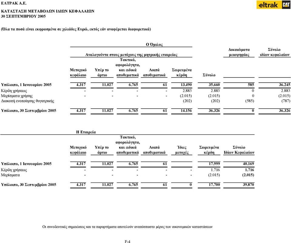 765 61 13. 490 35.660 585 36.245 Κέρδη χρήσεως - - - - 2.883 2.883 0 2.883 Μερίσµατα χρήσης - - - - (2.015) (2.015) 0 (2.