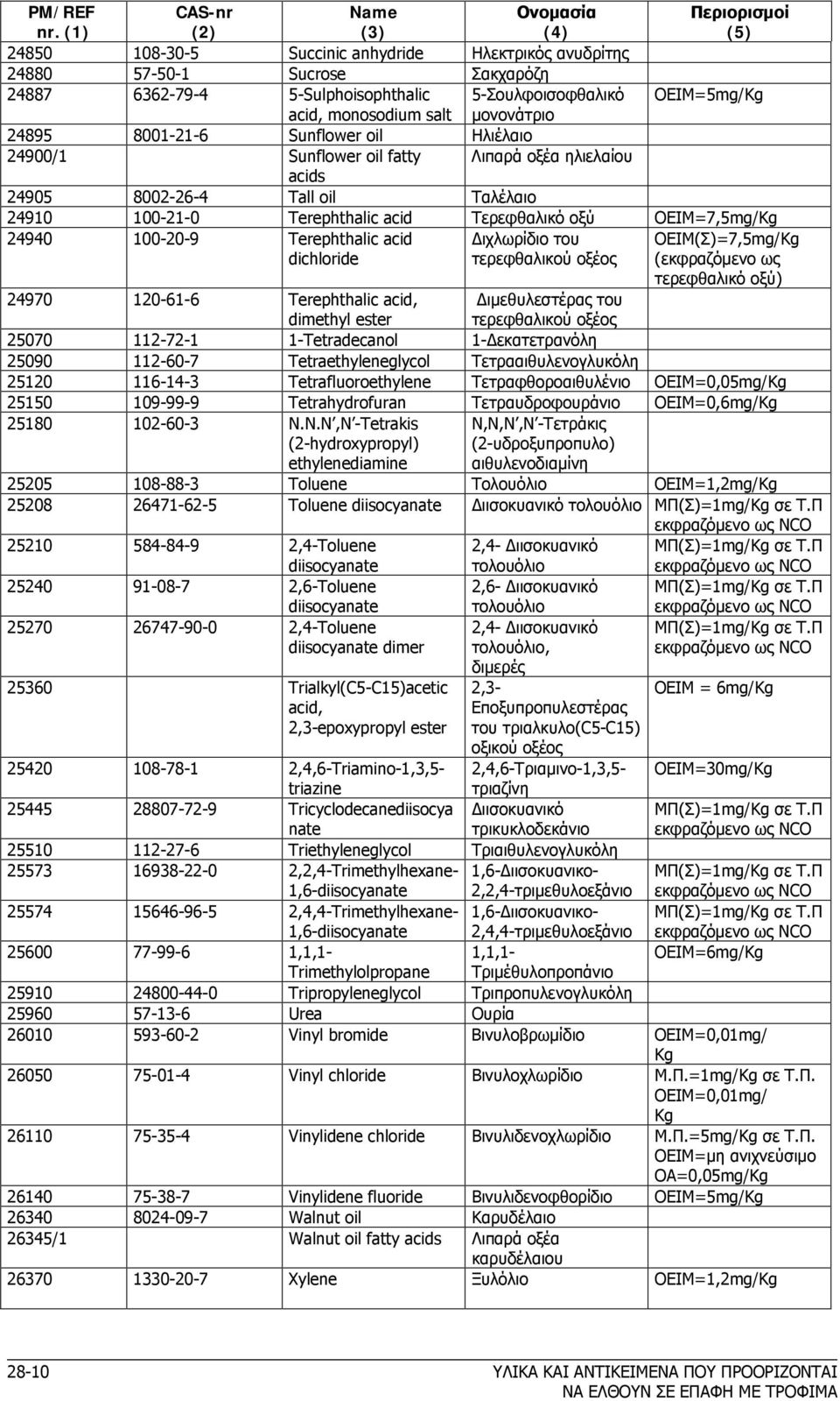 acid dichloride Διχλωρίδιο του τερεφθαλικού οξέος OEIM(Σ)=7,5 (εκφραζόμενο ως τερεφθαλικό οξύ) 24970 120-61-6 Terephthalic acid, dimethyl Διμεθυλεστέρας του τερεφθαλικού οξέος 25070 112-72-1